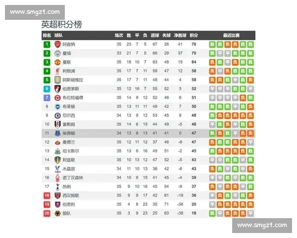 蓝月亮主场迎战太妃糖 曼城与埃弗顿英超争四关键对决一役看点十足